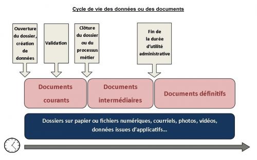Cycle de vie d'un document