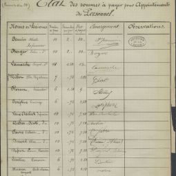 Etat des sommes à payer pour appointements du personnel des ambulances de l’avenue Saint-Ouen et de la rue Brochant, dans le 17e arrondissement, mai 1871. Archives de Paris, VD3 15.